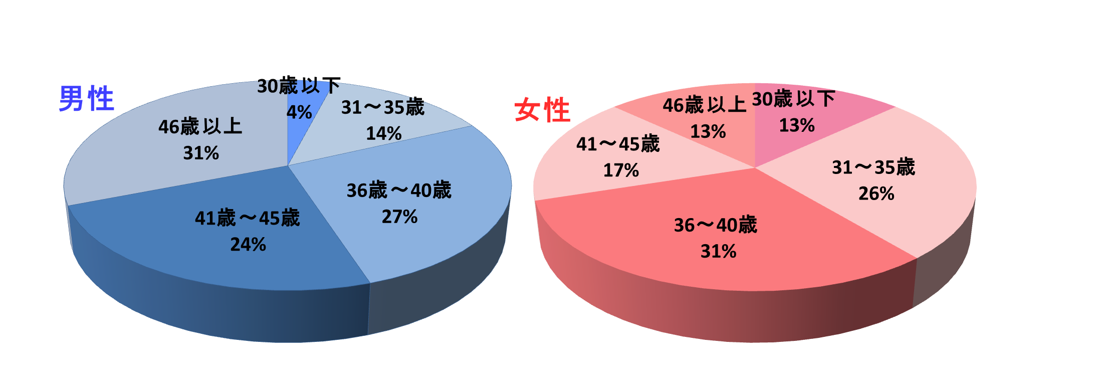 登録会員の年齢比