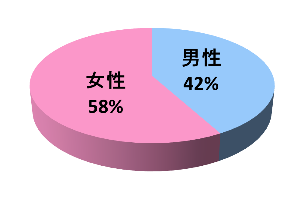 登録会員の男女比